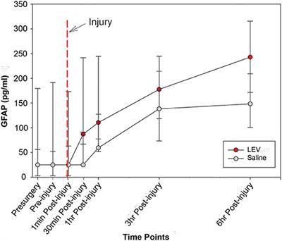 Operation <mark class="highlighted">Brain Trauma</mark> Therapy: An Exploratory Study of Levetiracetam Treatment Following Mild Traumatic Brain Injury in the Micro Pig